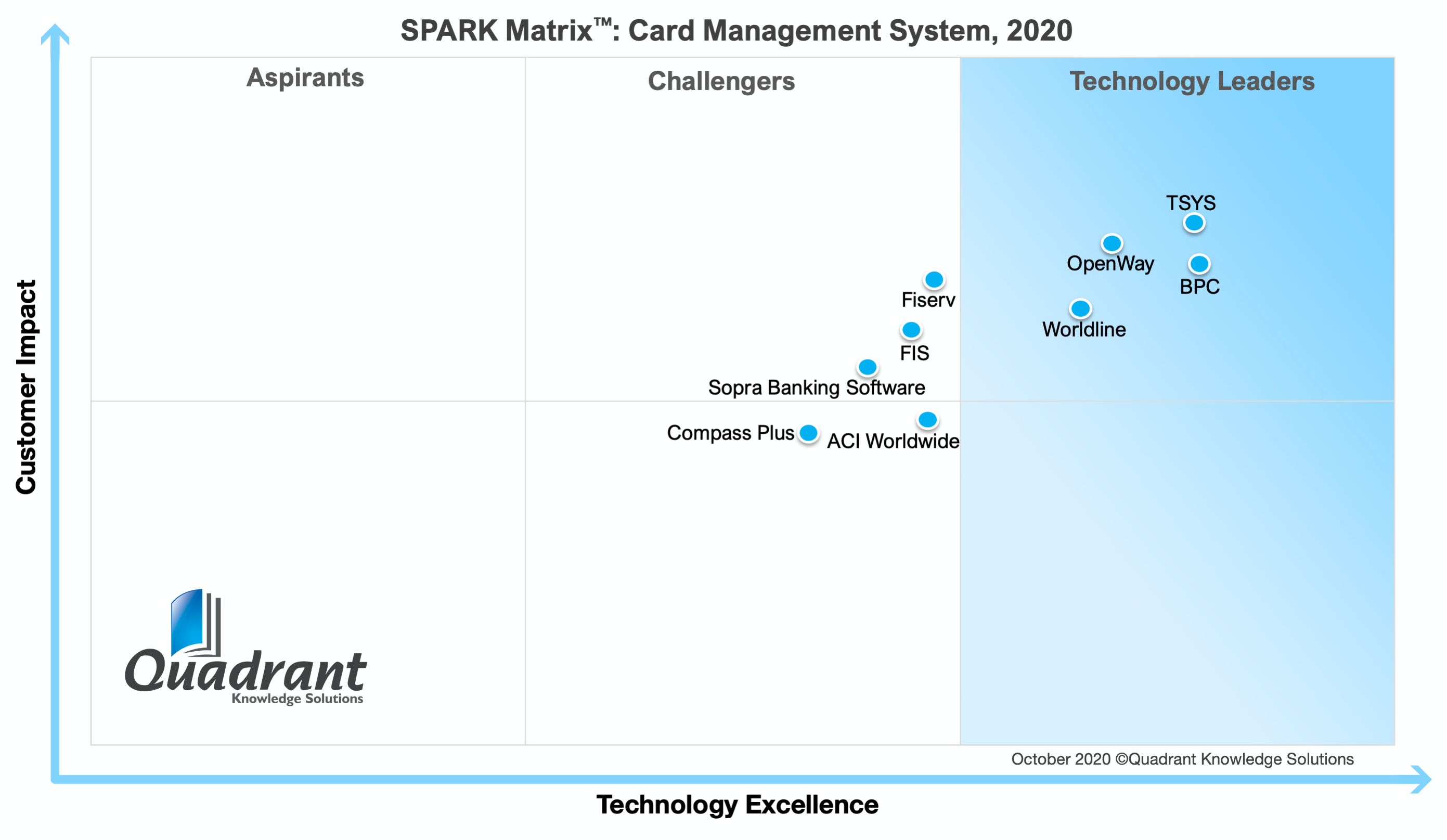 2020 SPARK Matrix_Card Management System_Quadrant Knowledge Solutions