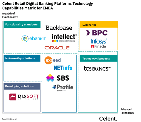 Retail EMEA BPc Digital Banking Platform