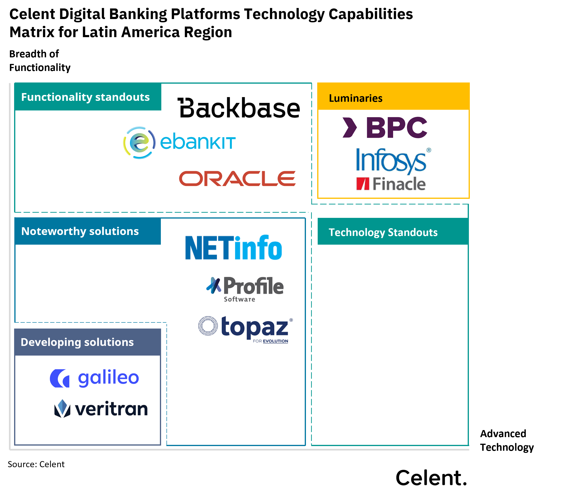 BPC is granted "Luminary" top category in Digital Banking LATAM Celent Research 2025