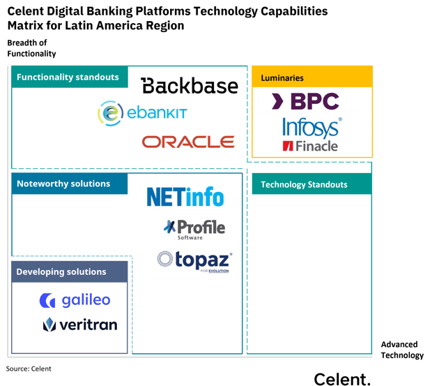BPC is granted "Luminary" top category in Digital Banking LATAM Celent Research 2025
