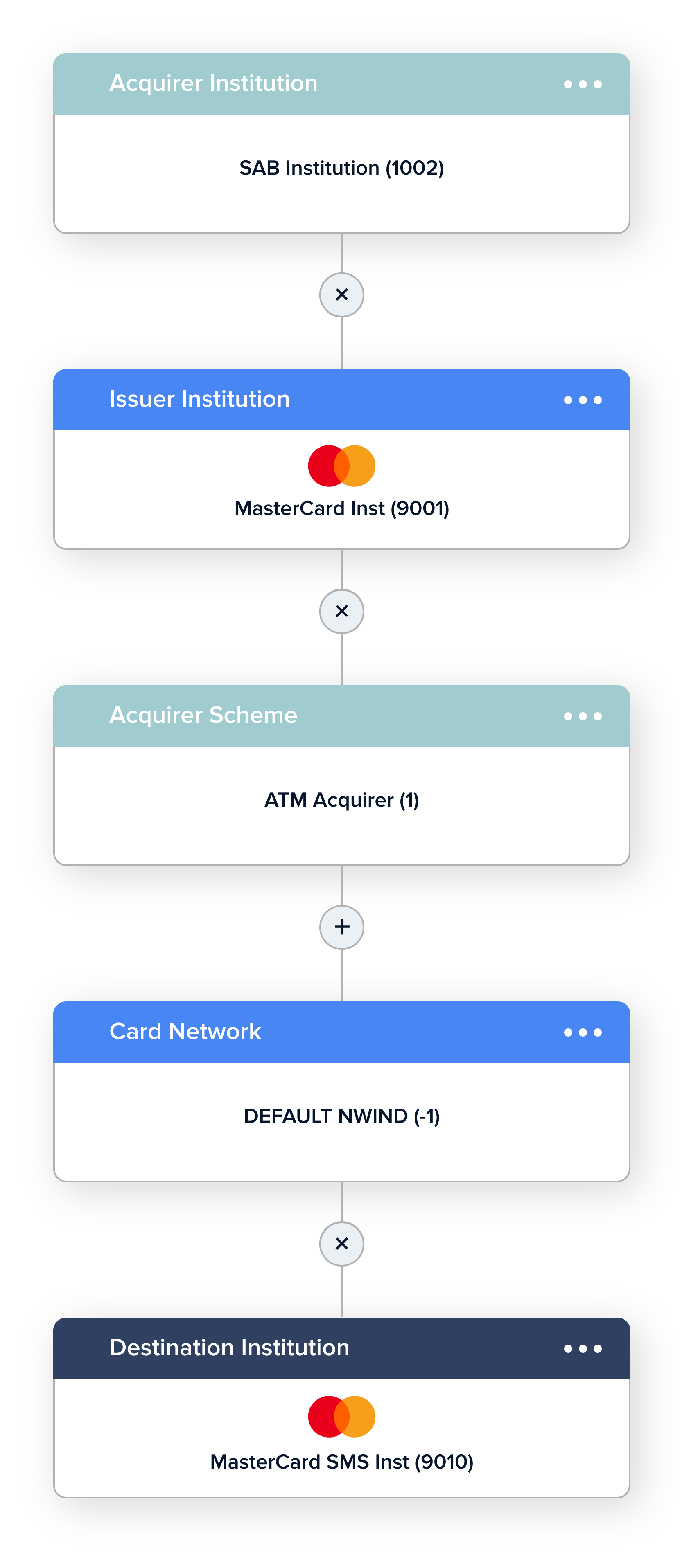 switch-routing